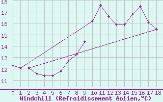 Courbe du refroidissement olien pour Koetschach / Mauthen