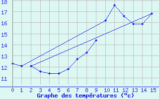 Courbe de tempratures pour Koetschach / Mauthen