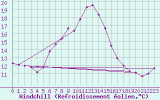 Courbe du refroidissement olien pour Vierema Kaarakkala