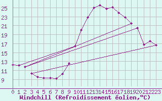 Courbe du refroidissement olien pour Saint-Crpin (05)