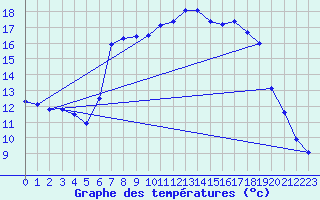 Courbe de tempratures pour Oberstdorf
