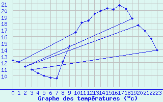 Courbe de tempratures pour Lamballe (22)