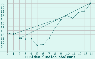 Courbe de l'humidex pour Montbeugny (03)