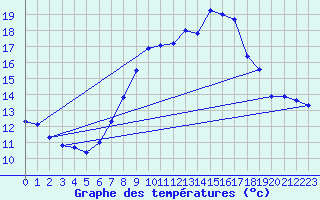 Courbe de tempratures pour Dachsberg-Wolpadinge