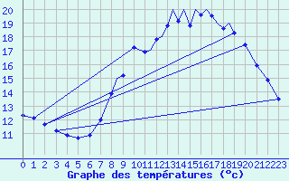 Courbe de tempratures pour Farnborough