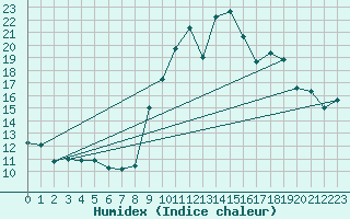 Courbe de l'humidex pour Toulon (83)