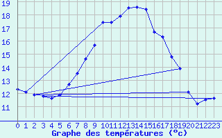 Courbe de tempratures pour Weitensfeld