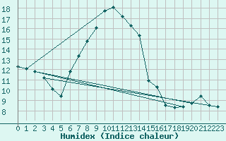 Courbe de l'humidex pour Semmering Pass