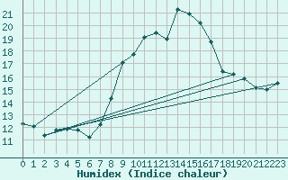 Courbe de l'humidex pour Weinbiet