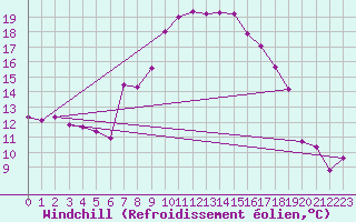 Courbe du refroidissement olien pour Grardmer (88)