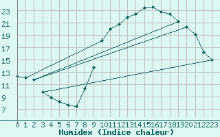 Courbe de l'humidex pour Quimperl (29)