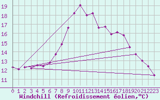 Courbe du refroidissement olien pour Fribourg / Posieux