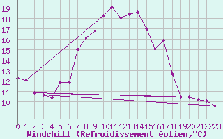 Courbe du refroidissement olien pour Brandelev