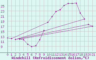 Courbe du refroidissement olien pour Fiscaglia Migliarino (It)