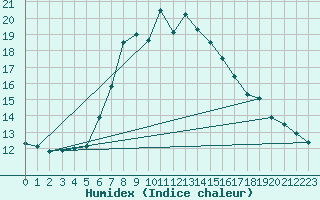 Courbe de l'humidex pour Nakkehoved