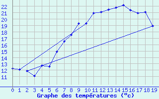 Courbe de tempratures pour Neubulach-Oberhaugst