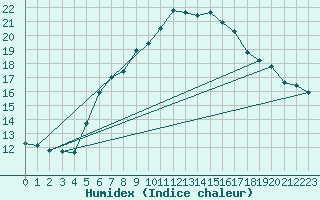 Courbe de l'humidex pour Lassnitzhoehe