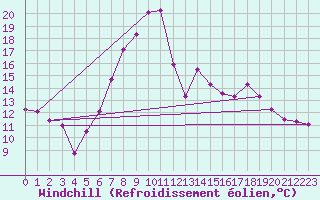 Courbe du refroidissement olien pour Harburg