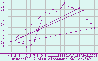 Courbe du refroidissement olien pour Epinal (88)
