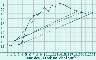 Courbe de l'humidex pour Silstrup