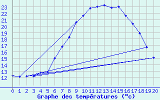 Courbe de tempratures pour Cimpeni