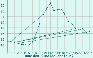 Courbe de l'humidex pour Leibnitz