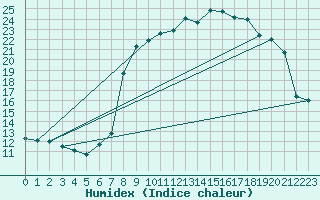 Courbe de l'humidex pour Calvi (2B)