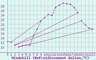 Courbe du refroidissement olien pour Jaca