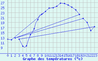 Courbe de tempratures pour Diepholz