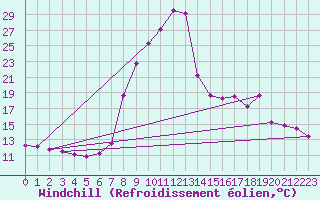 Courbe du refroidissement olien pour Benasque