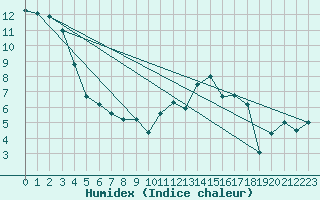 Courbe de l'humidex pour Guret Saint-Laurent (23)