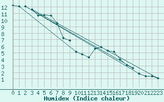 Courbe de l'humidex pour Bziers-Centre (34)