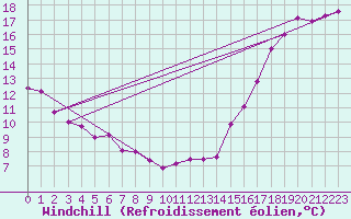 Courbe du refroidissement olien pour Simcoe, Ont.