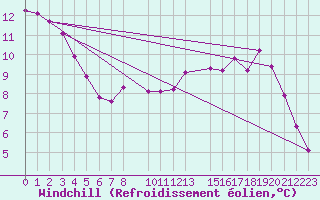 Courbe du refroidissement olien pour Elsenborn (Be)