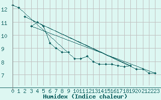 Courbe de l'humidex pour Zrich / Affoltern