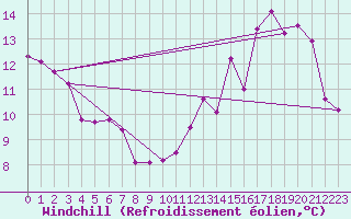 Courbe du refroidissement olien pour Bonnecombe - Les Salces (48)