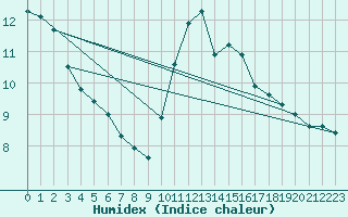 Courbe de l'humidex pour Lus-la-Croix-Haute (26)
