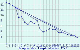 Courbe de tempratures pour Ste (34)