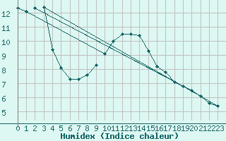 Courbe de l'humidex pour Harsfjarden