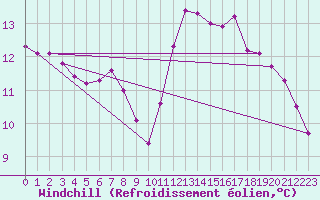 Courbe du refroidissement olien pour Les Herbiers (85)