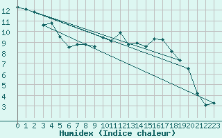 Courbe de l'humidex pour La Lande-sur-Eure (61)