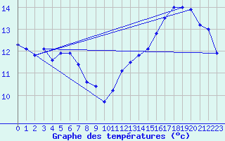 Courbe de tempratures pour Ancey (21)