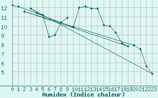 Courbe de l'humidex pour Visp