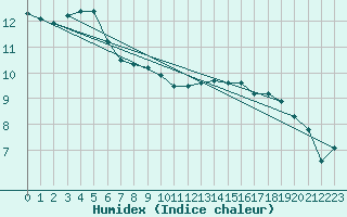 Courbe de l'humidex pour Strasbourg (67)