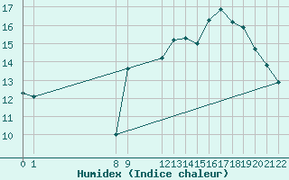 Courbe de l'humidex pour Pordic (22)