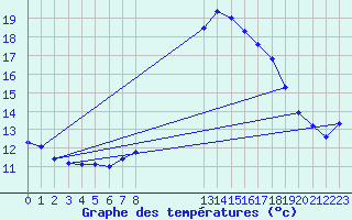 Courbe de tempratures pour Kahler Asten