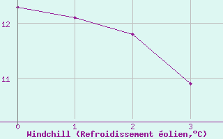 Courbe du refroidissement olien pour Saint Veit Im Pongau