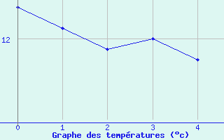 Courbe de tempratures pour Chambry / Aix-Les-Bains (73)