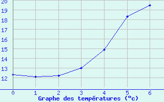 Courbe de tempratures pour Hyvinkaa Mutila