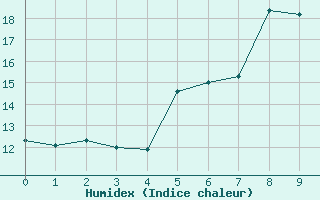 Courbe de l'humidex pour Feuerkogel